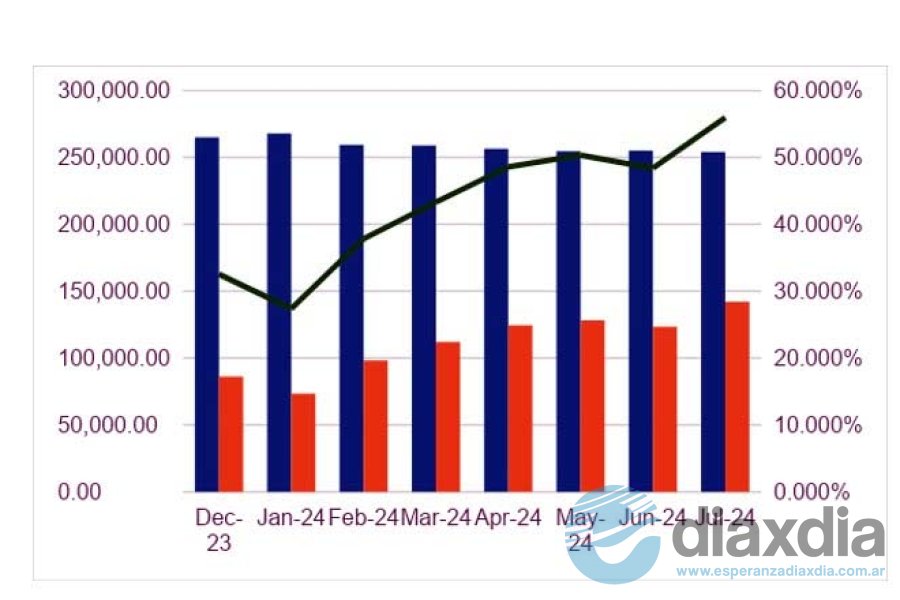 Evolución del stock de deuda en pesos y dolares