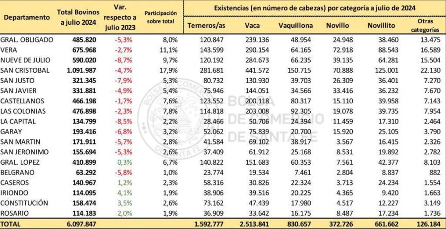 Distribución de existencias bovinas por departamento y su variación respecto del año anterior - Bolsa de Comercio StaFe.