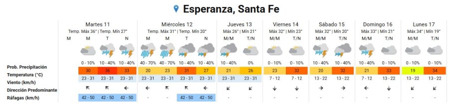 El pronóstico del tiempo para los próximos días en la ciudad - SMN