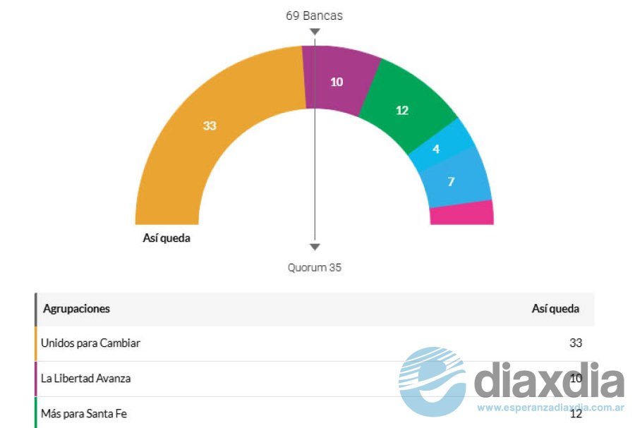 Así queda la estructura de fuerzas para la Convención Constituyente - Letra P