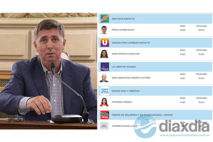 Rubén Pirola el ganador en el departamento