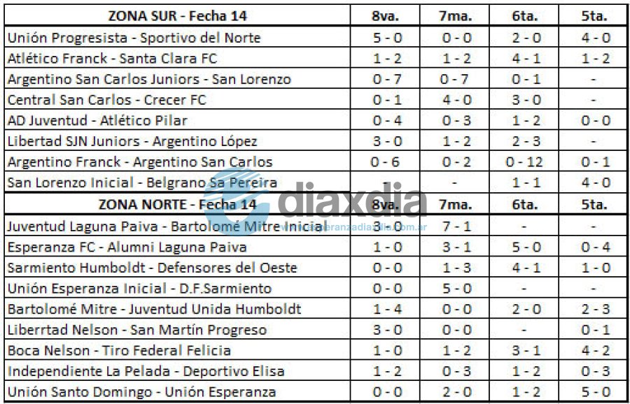 Todos los resultados de la fecha 14 / Edxd