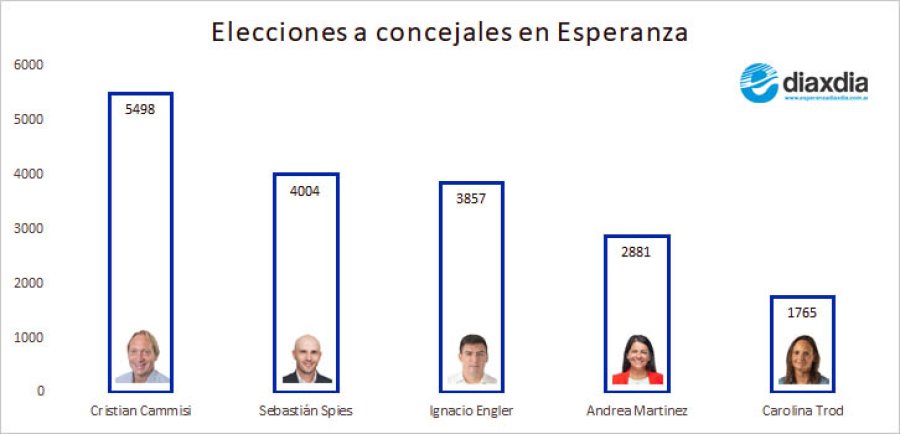 Los resultados de las elecciones en la ciudad - Gráfico Edxd