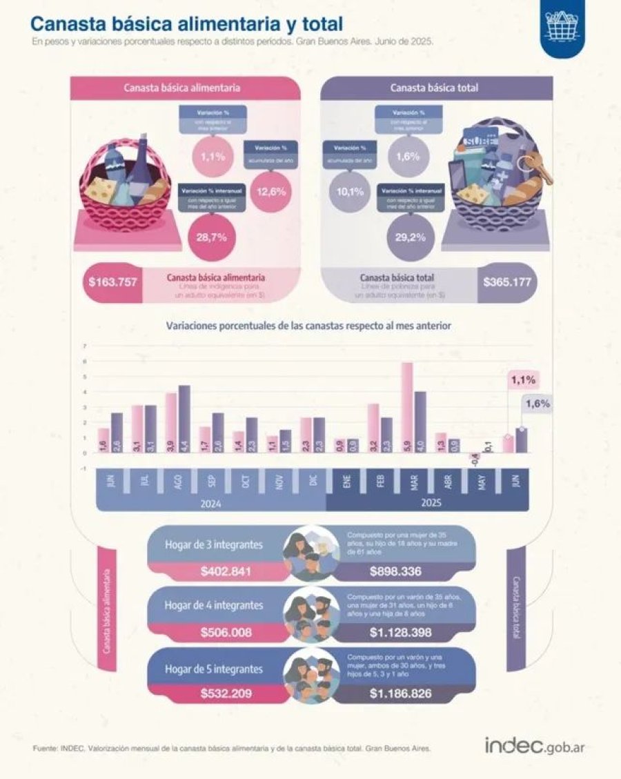 Una familia tipo de cuatro integrantes necesitó $506.008 para no ser indigente.