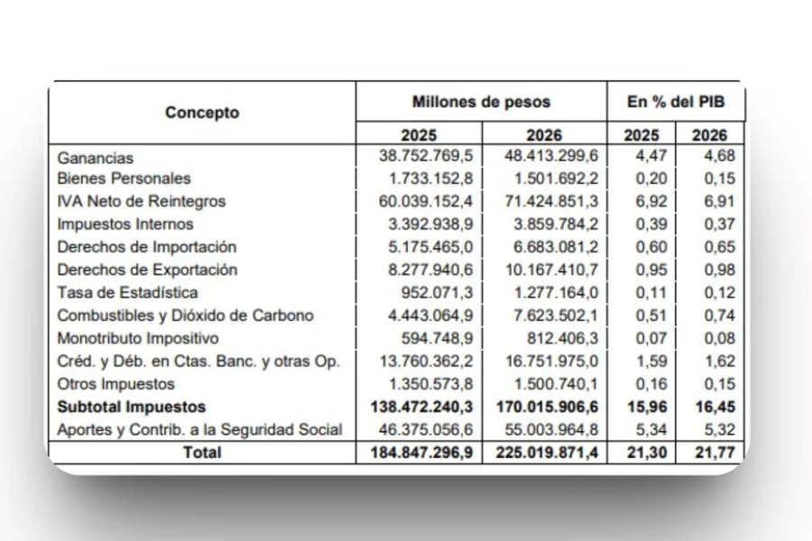 El mensaje contempla un crecimiento de las agroexportaciones gravadas superior al promedio de la economía.