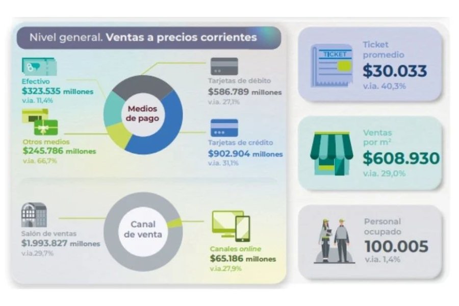 Ventas en supermercados durante julio, según INDEC.