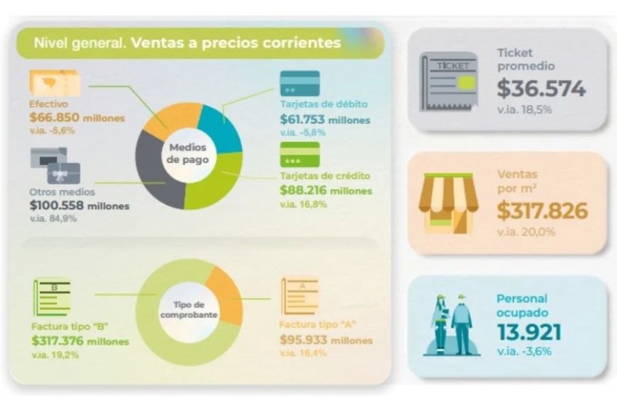 Ventas en mayoristas durante julio, según INDEC.