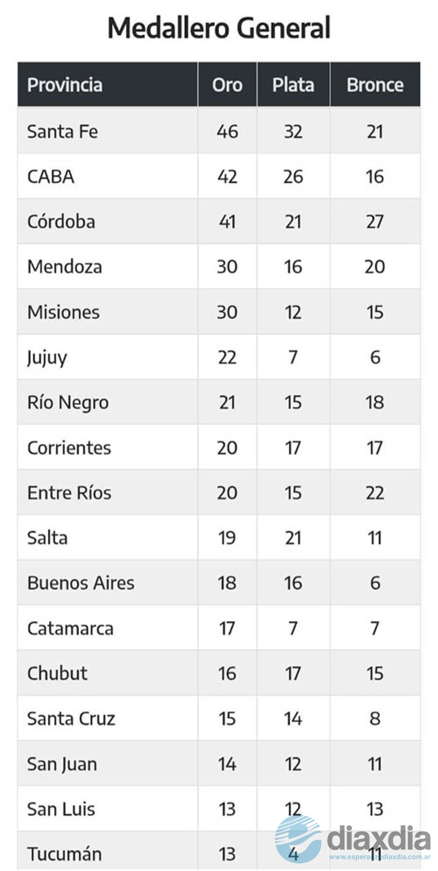El medallero de los juegos Evita 2025