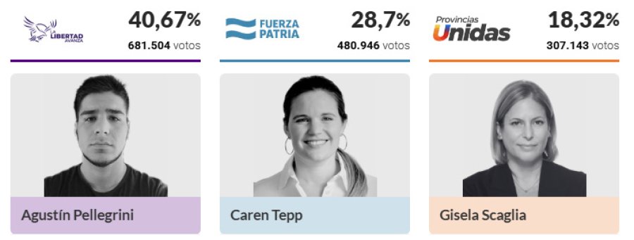 Las tres fuerzas más votadas en la provincia