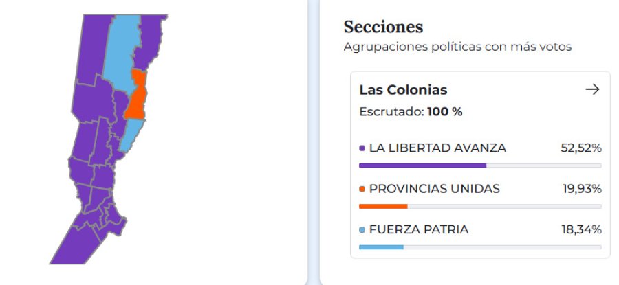 En Las Colonias el apoyo a Milei fue del 52%, el mayor cosechado en la provincia - Imagen Escrutinio Provisorio